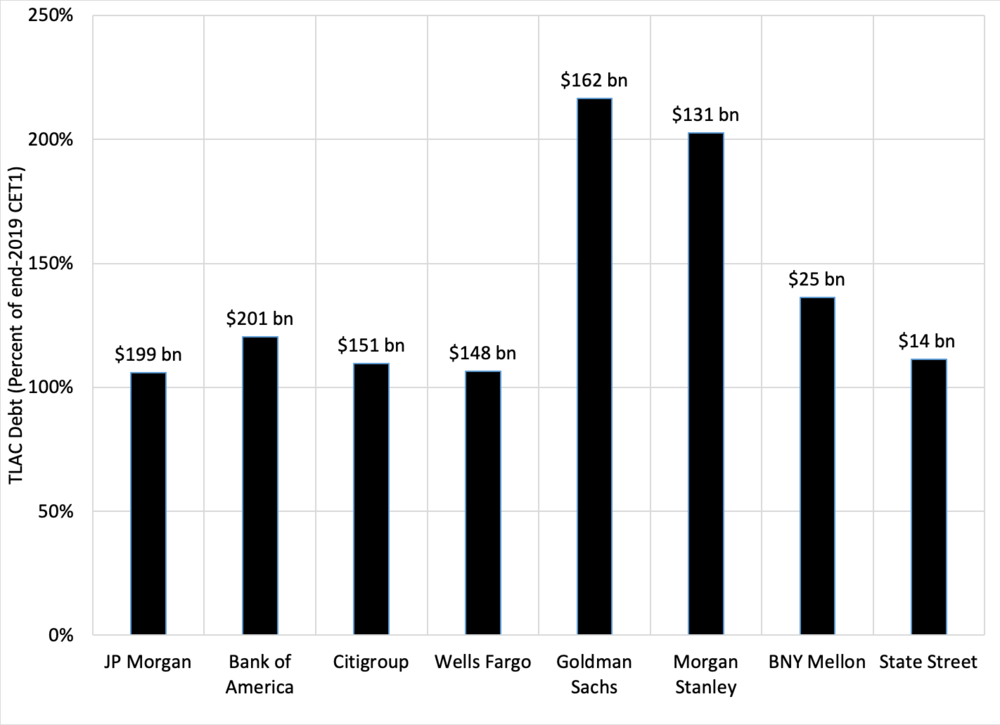 Note: Numbers above the bars are estimates of each bank’s TLAC debt in billions of U.S. dollars. Banks are shown in order of their total exposure (the denominator of their Basel III leverage ratio). Source: Annual reports (SEC form 10K) of the various banks, and authors’ calculations.