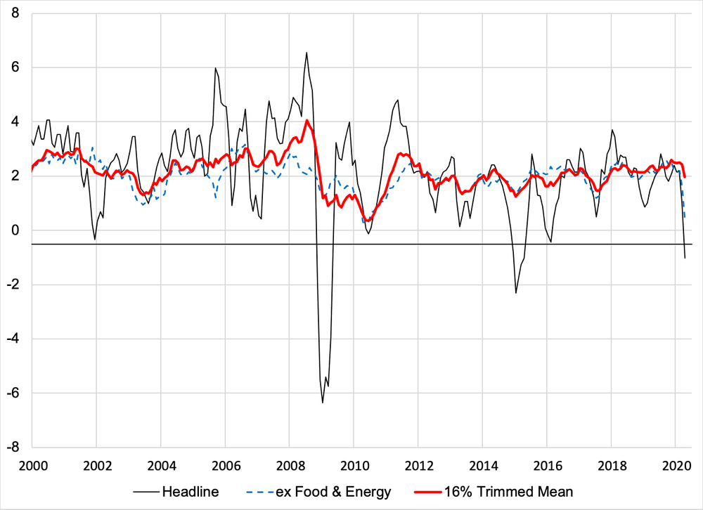 The Price is Not Right: Measuring Inflation in a Pandemic — Money ...
