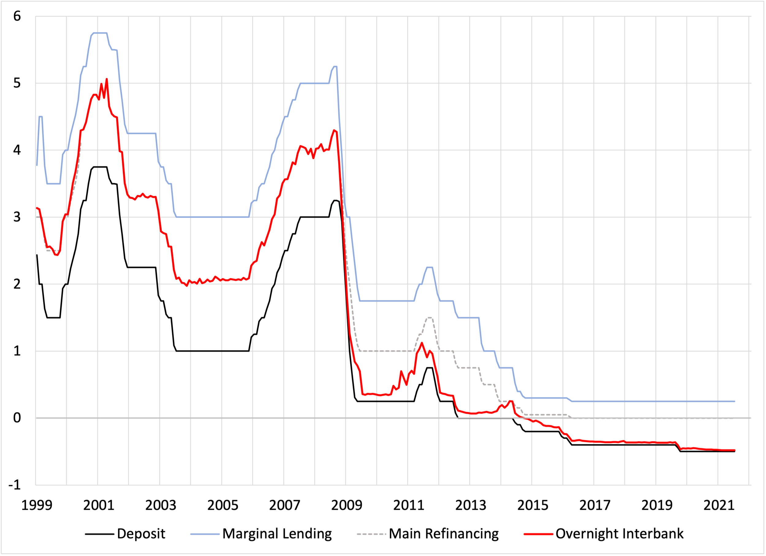 Interest Rates Chartoecd Ecb Interest Rates Chart , ECB interest rates and exchange rates – LRRVG