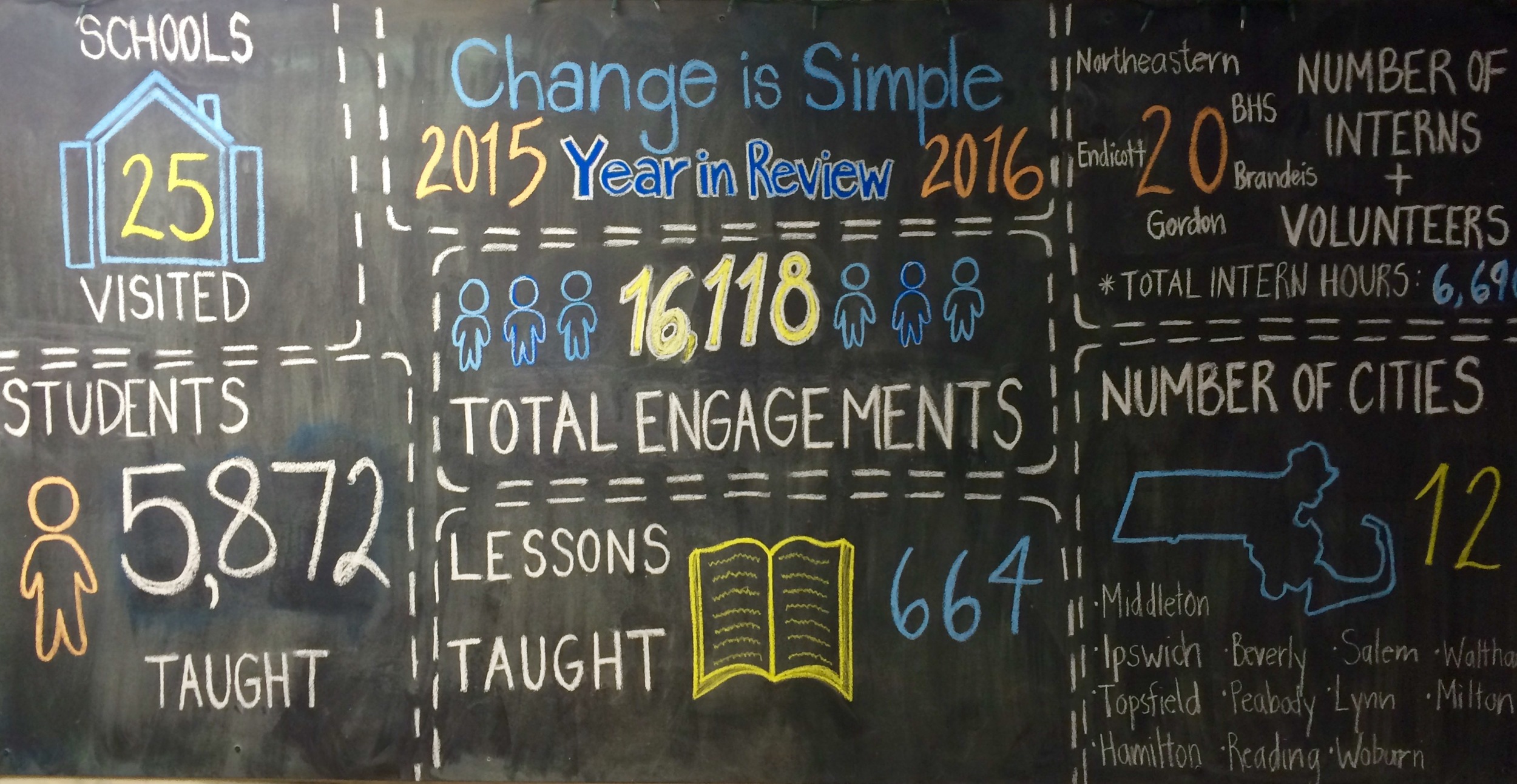 School year 2015-2016: engagements are defined as per student, per lesson. Most students work with Change is Simple at least 4 times per year. 