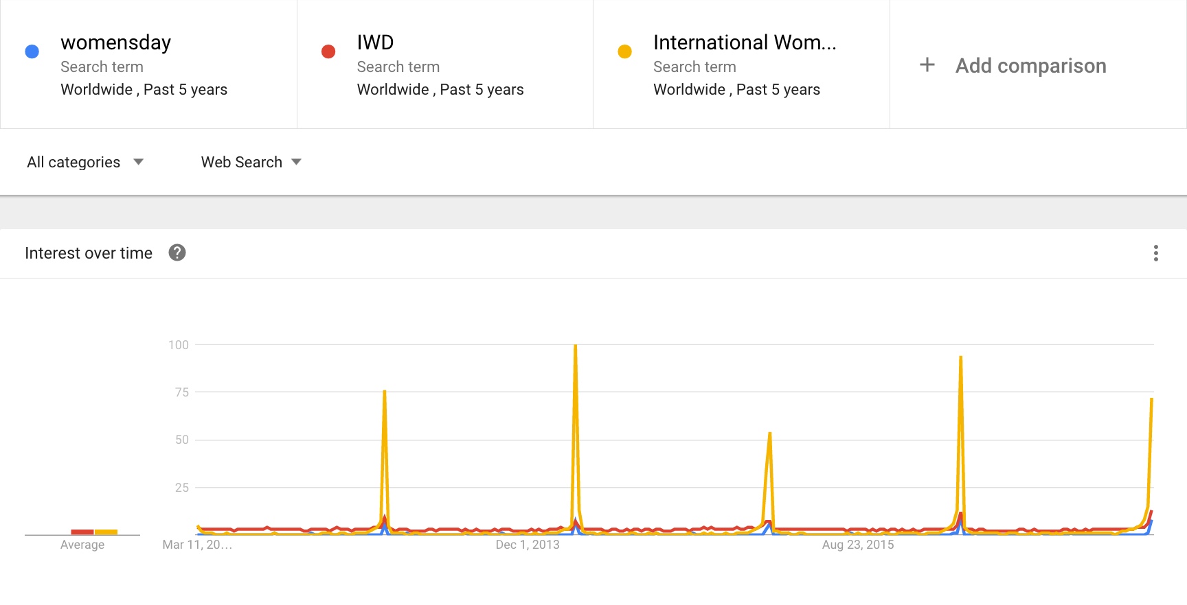 International Women's Day is, unsurprisingly, the most searched term for IWD. 