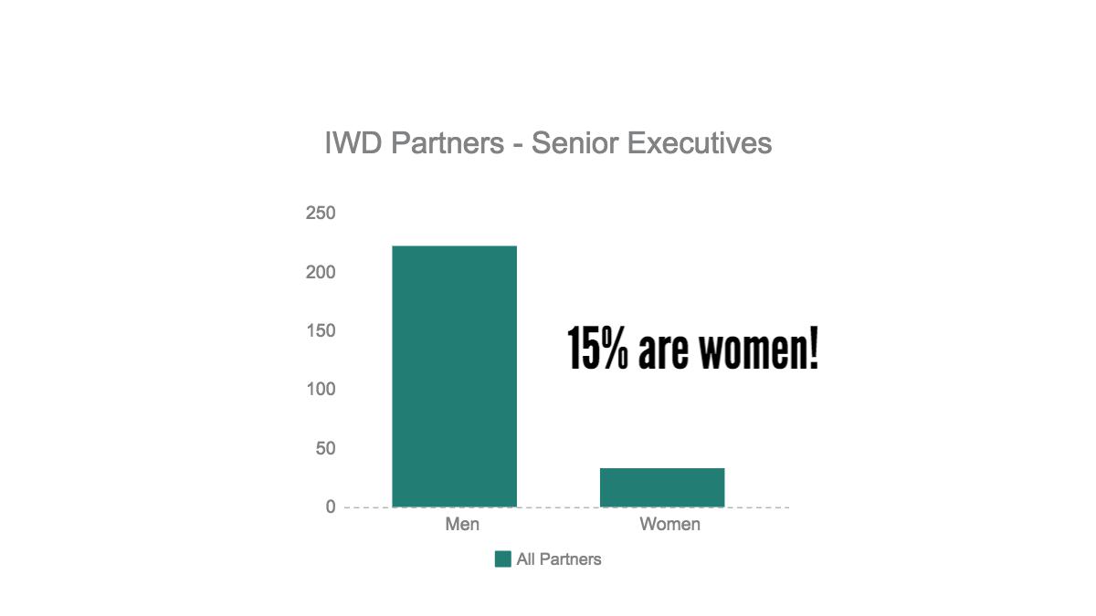 Just 15% of the executives amongst the www.InternationalWomensDay.com partners are women. 