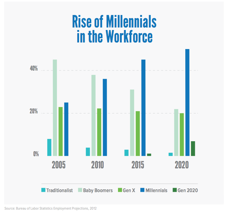 rise of millennials in workplace.png