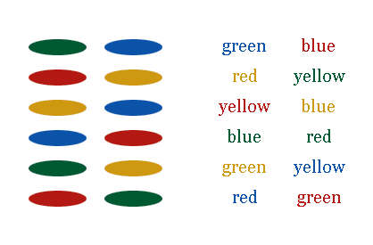 Figure 1: Stroop task. Naming colors (left) or reading color words (right) are both much easier than naming the colors of color words (right).