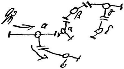 Freud's sketch of his proposed neuronal basis of repression, from Project for a Scientific Psychology. He proposed that repression requires inhibition of neuronal activity, but no one had yet discovered that neurons communicate with neurotransmitters, including the inhibitory neurotransmitter, GABA. In this sketch, he tries to show how inhibition could be achieved by diverting neuronal activity away from its intended destination, almost like water or electrical current.