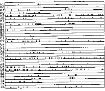 Normal
0
false
false
false
EN-US
JA
X-NONE
/* Style Definitions */
table.MsoNormalTable
{mso-style-name:"Table Normal";
mso-tstyle-rowband-size:0;
mso-tstyle-colband-size:0;
mso-style-noshow:yes;
mso-style-priority:99;
mso-style-parent:"";
mso-padding-alt:0in 5.4pt 0in 5.4pt;
mso-para-margin:0in;
mso-para-margin-bottom:.0001pt;
mso-pagination:widow-orphan;
font-size:12.0pt;
font-family:Cambria;
mso-ascii-font-family:Cambria;
mso-ascii-theme-font:minor-latin;
mso-hansi-font-family:Cambria;
mso-hansi-theme-font:minor-latin;}
Spike trains from 30 neurons from a monkey cortex. Short vertical bars represent spikes; horizontal axis represents time. Source: Krüger and Aiple, 1988 .