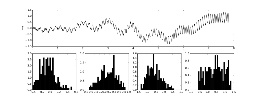 Figure 1: EEG is non-stationary Top: simulation of 8 seconds of EEG data. Multiple frequencies contribute to the raw signal to varying degrees, which change over time. Bottom: normalized histograms of the EEG over 2-second windows. The probability distribution of the signal changes over time. From left to right: 0-2 seconds, 2-4 seconds, 4-6 seconds, 6-8 seconds. 