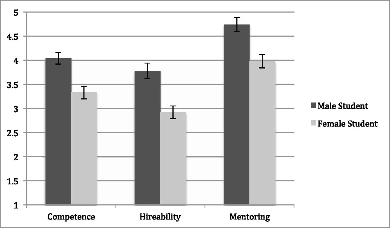 Figure from Moss-Racusin et al. (2012) depicting faculty ratings of identical research lab manager applications, either bearing the name "John" or "Jennifer"