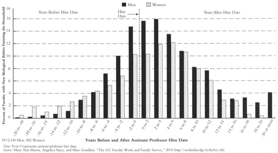Figure 1: The tension between pursuing a career in academia and having a family is starkly clear when percent of faculty having biological babies (y-axis) is plotted in terms of position in the academic pipeline. Men (dark bars) wait to have babies until around their hire date as assistant professors (dashed line). Women (light bars) peak even later, waiting the 6 further years until they receive tenure. This wait and the biological age-limits on childbearing result in an imperfect overlap—fewer female faculty have babies, a phenomenon known as the “baby lag.”