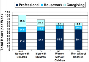 Figure 2: While men and women with children work fewer professional hours than their childless counterparts (dark blue), they work more hours over all. Women faculty with children work, on average, over 100 hours per week.