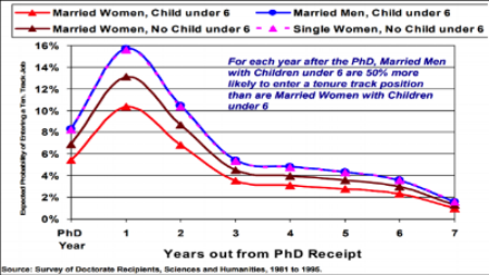 Figure 3: While balancing an academic career with having children is difficult for both men and women, the effect is felt more strongly by women. Men with young children (blue line) are as likely to start a tenure-track position as single, childless women (pink line). In contrast, married women with young children are the least likely to enter a tenure-track faculty position (red line).