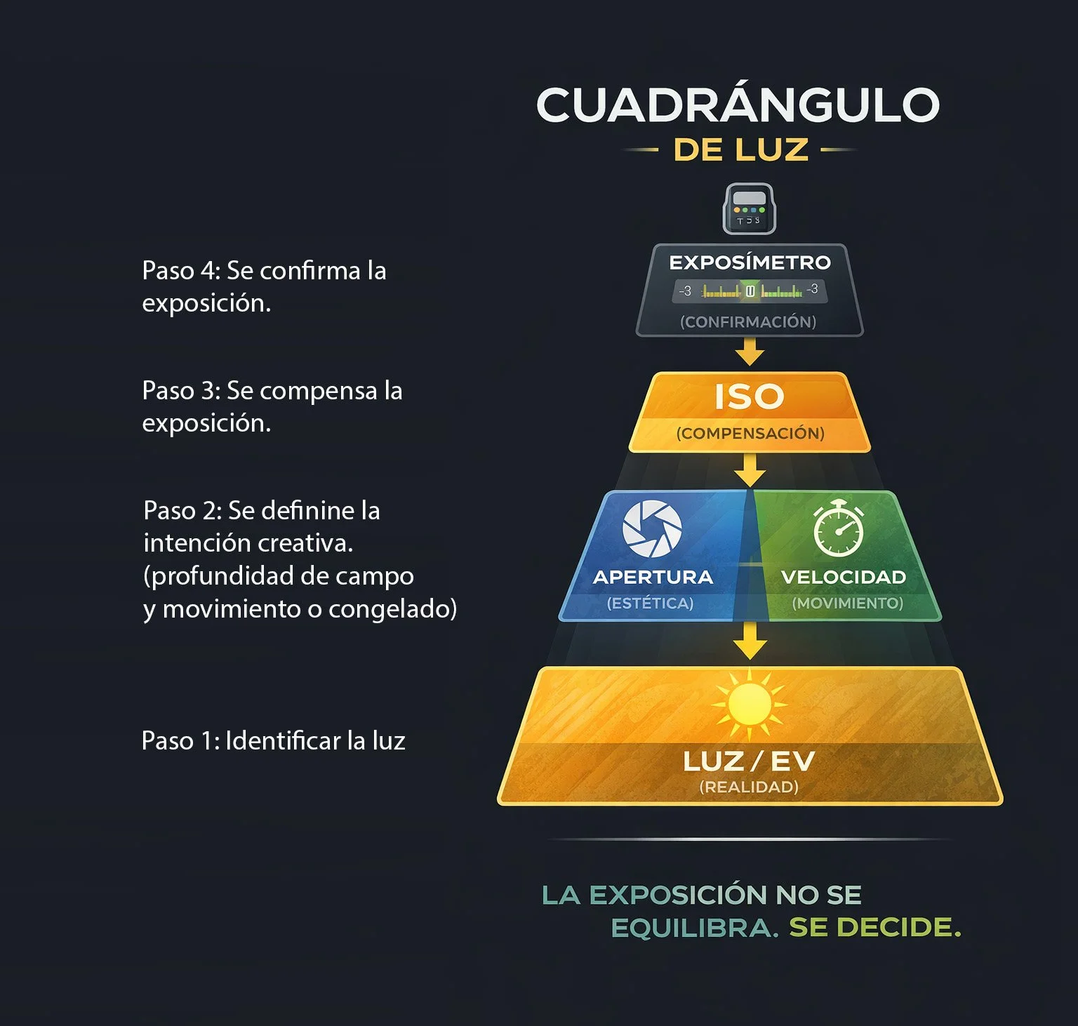 Entender la Exposición en Fotografía: Luz, EV y Pasos de Luz