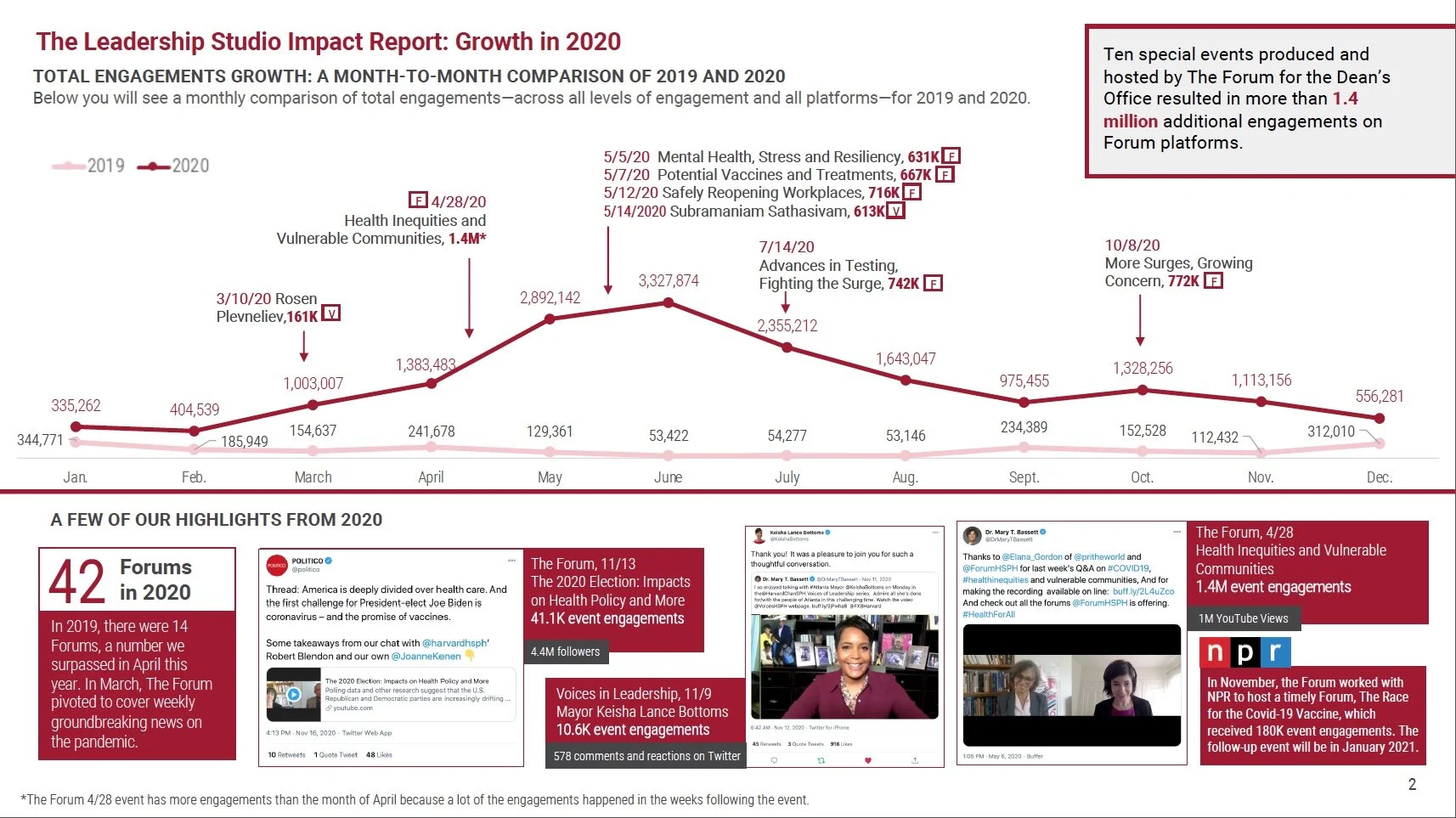 Graph showing engagement growth for The Forum at Harvard School of Public Health.