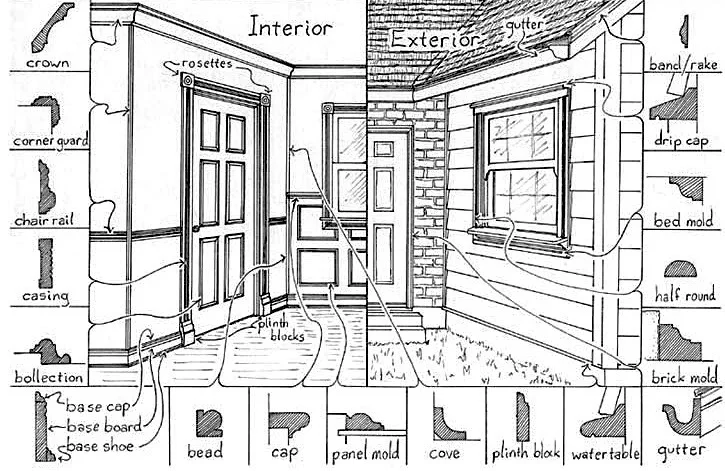 Types of molding in a house, interior and exterior