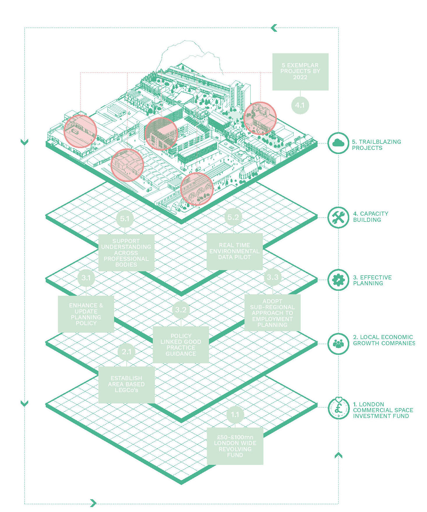 Five propositions for change