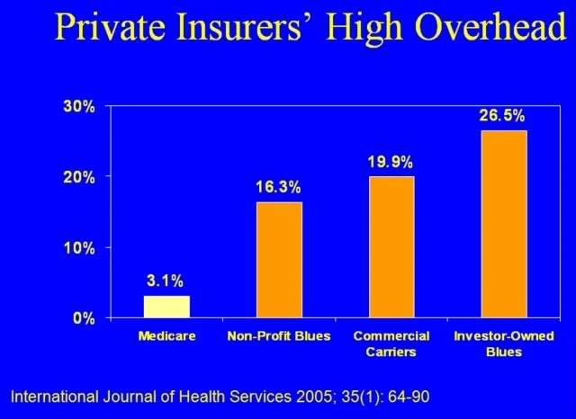 Overhead - Medicare, Non-profit Blues, Commercial Carriers, Investor-Owned Blues. One is very different from the rest. 