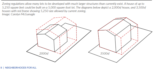 Our current regulations allow the smaller house to be replaced with something much larger, but still only providing a home for one family.