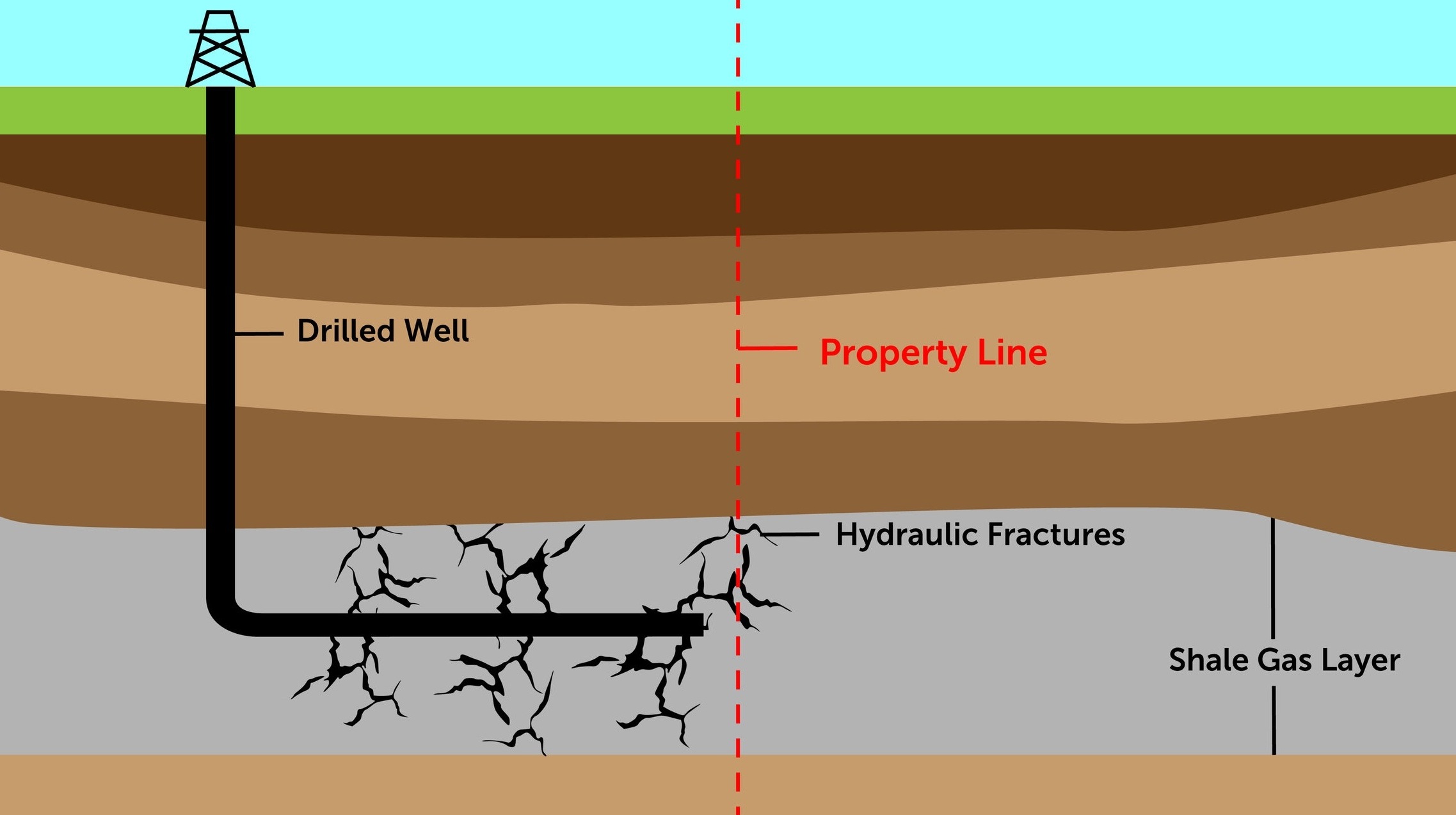 On the left side of the property line lies the land owner with the oil and gas lease. On the right side is the land owner who has refused an oil and gas lease.