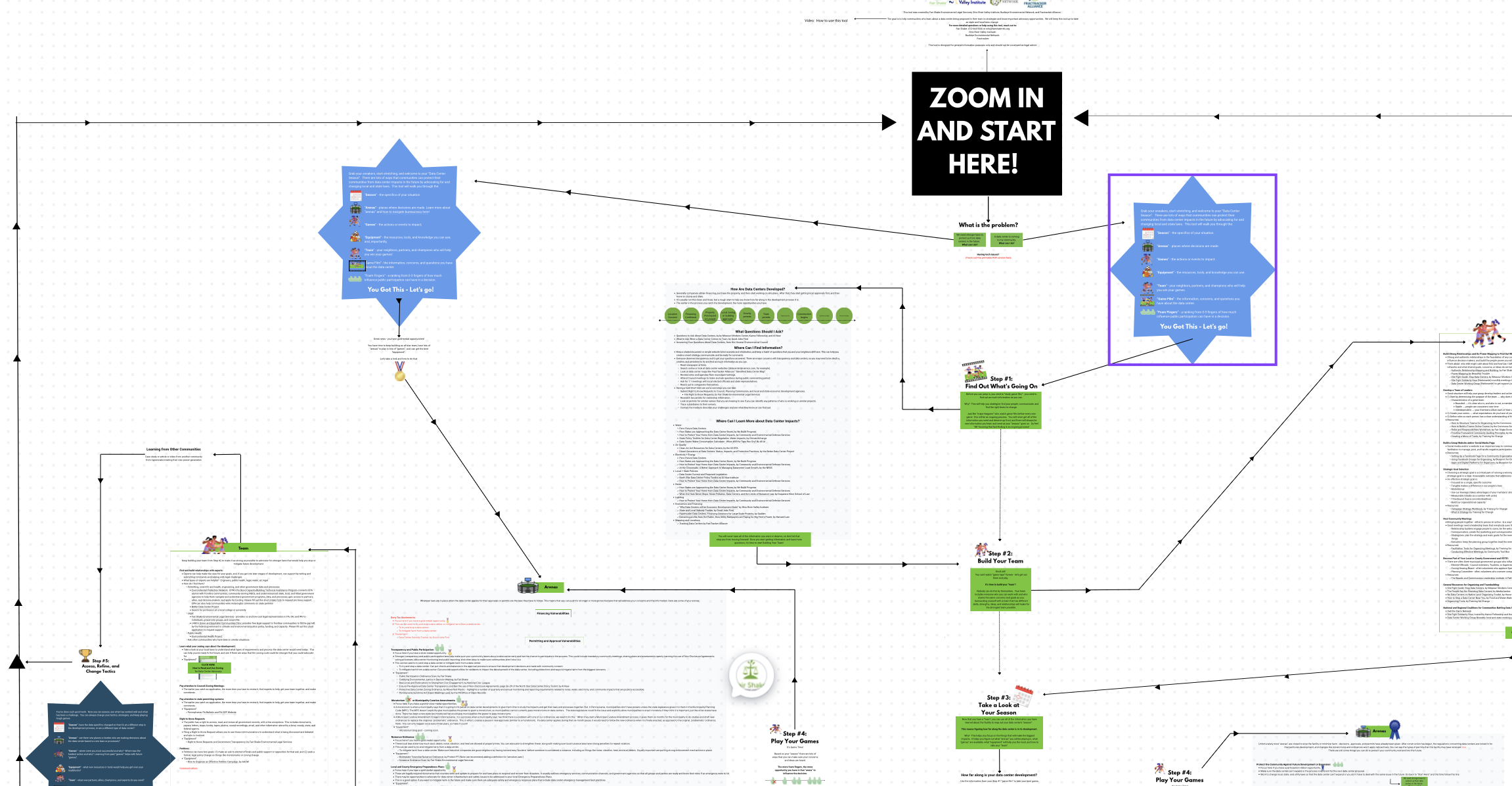 Data Center Decision Tree Open House