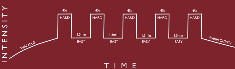 High Intensity Interval Training Example