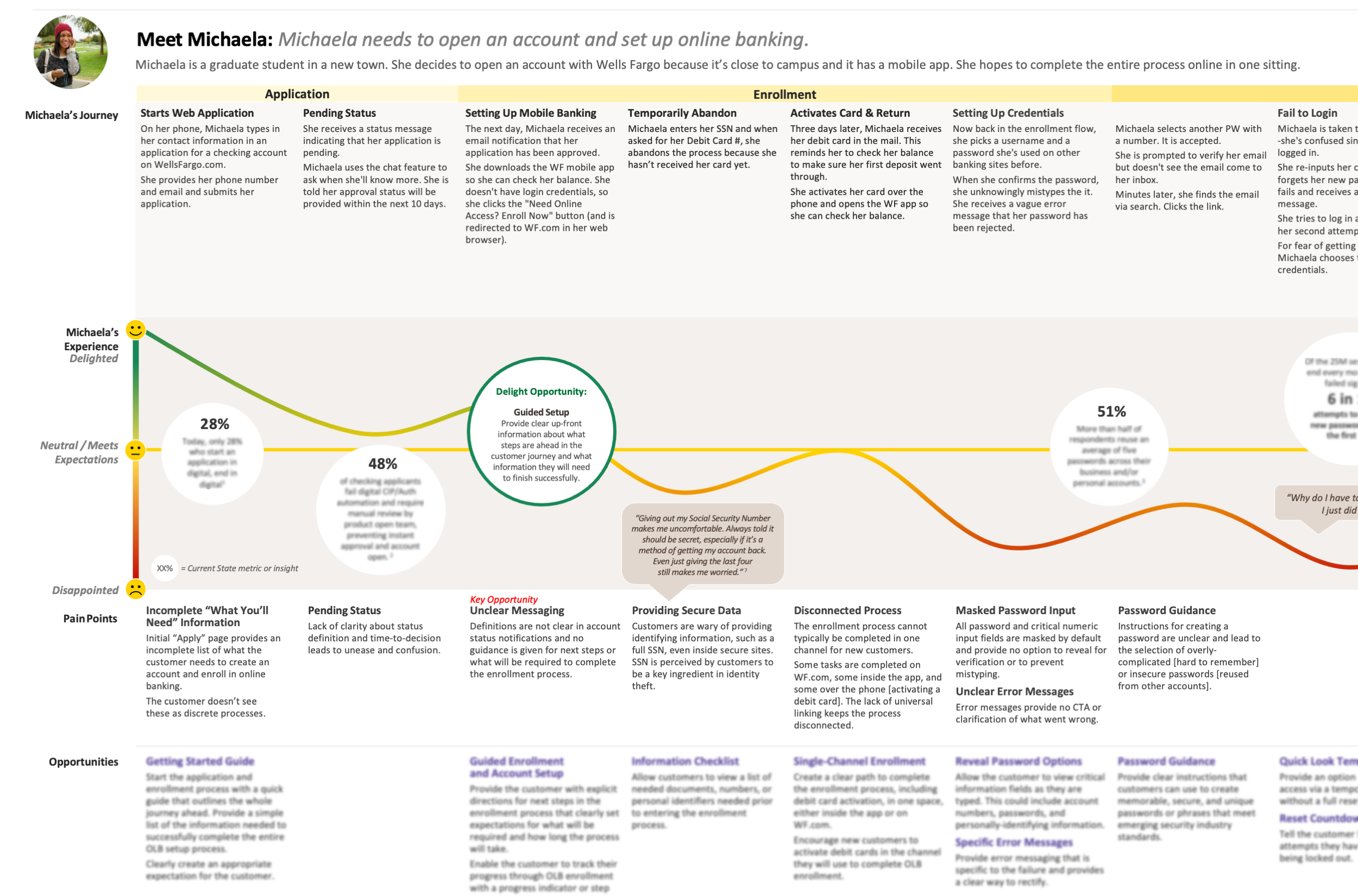 Authentication Journey Program