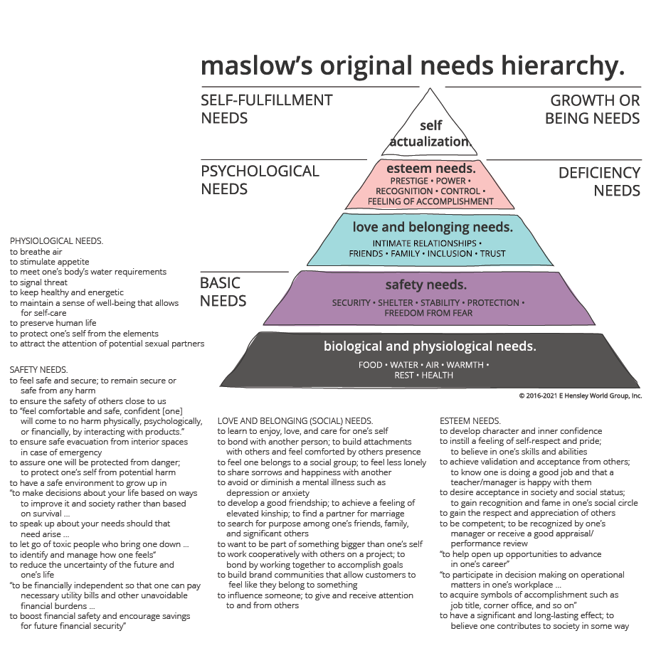Maslow S Hierarchy Of Needs For Reaching Your Customers