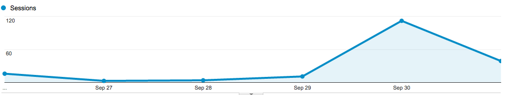 NorthPR client Google Analytics after coverage in Toronto Star