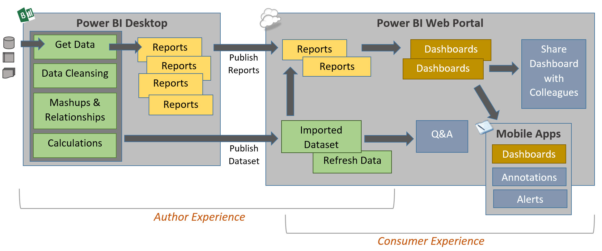 The full Query>Model>Report approach