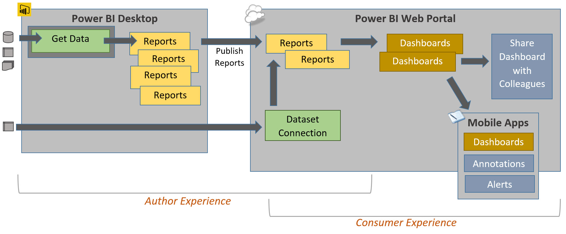 The Report Only approach (direct query / direct connect)