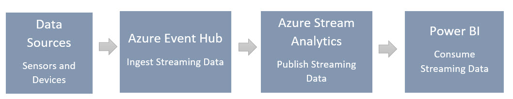 Process for exposing streaming data to Power BI