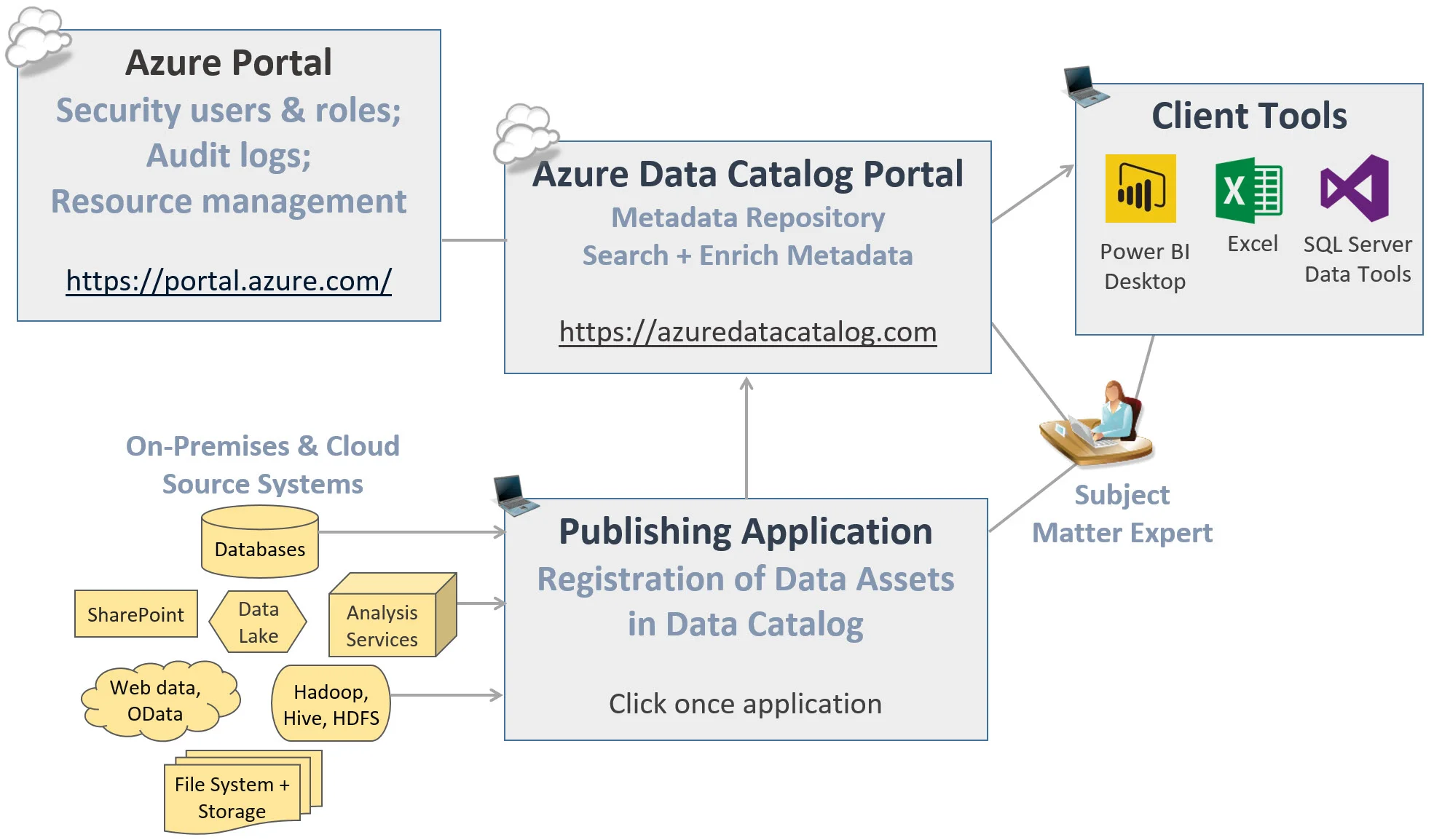 Структура базы 1с. Alation data catalog. Метаданные sql. Метаданные sql. Сравнения db2 и ms sql server.