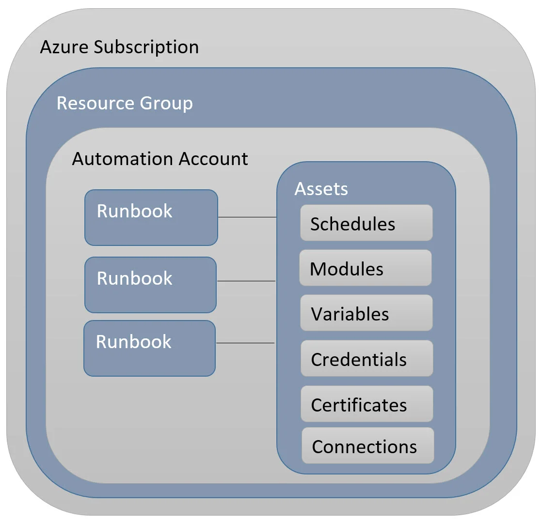 Overview of Azure Automation — SQL Chick