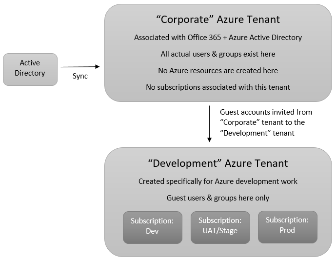 AzureTenantSummary.png