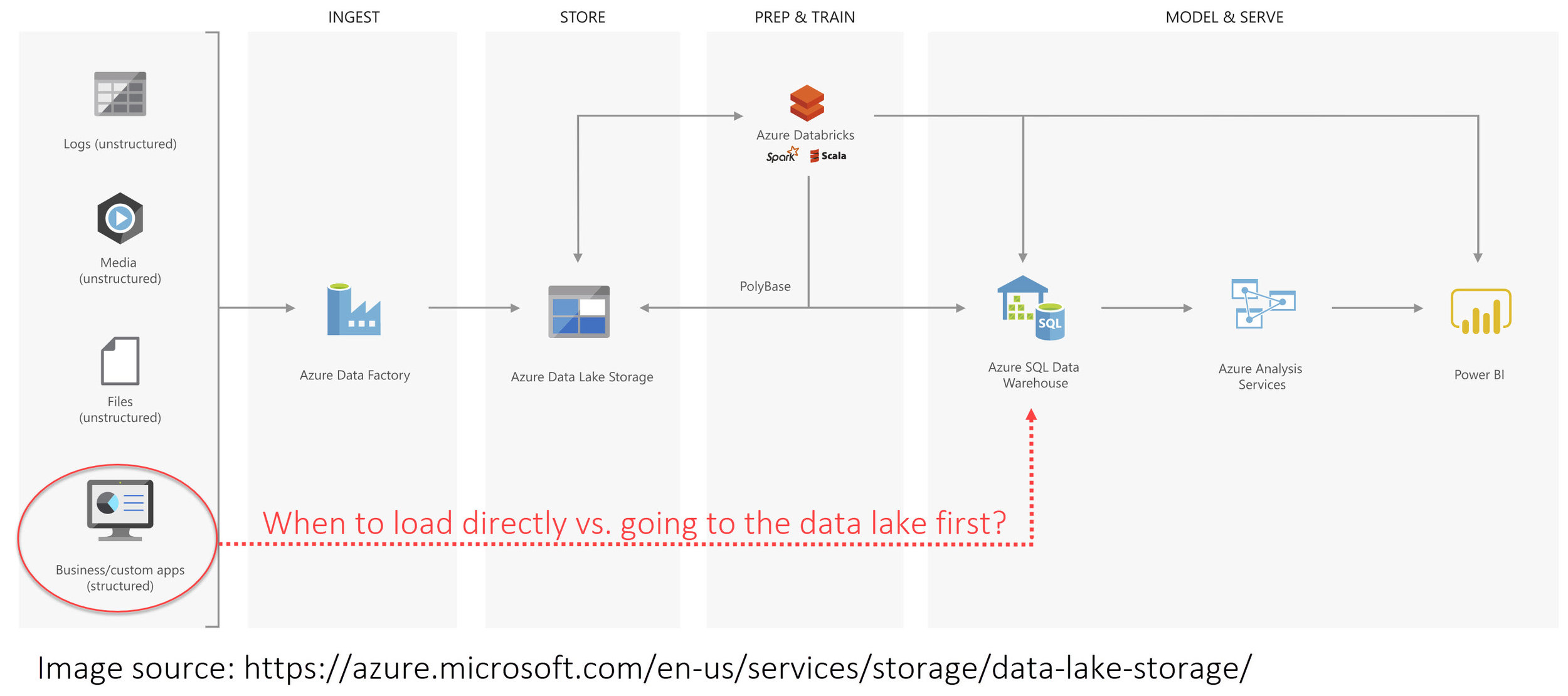 When Should We Load Relational Data To A Data Lake Sql Chick