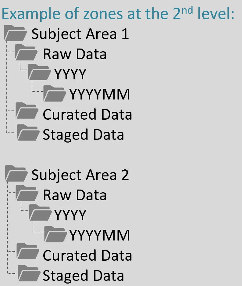 DataLakeOrganization2.jpg