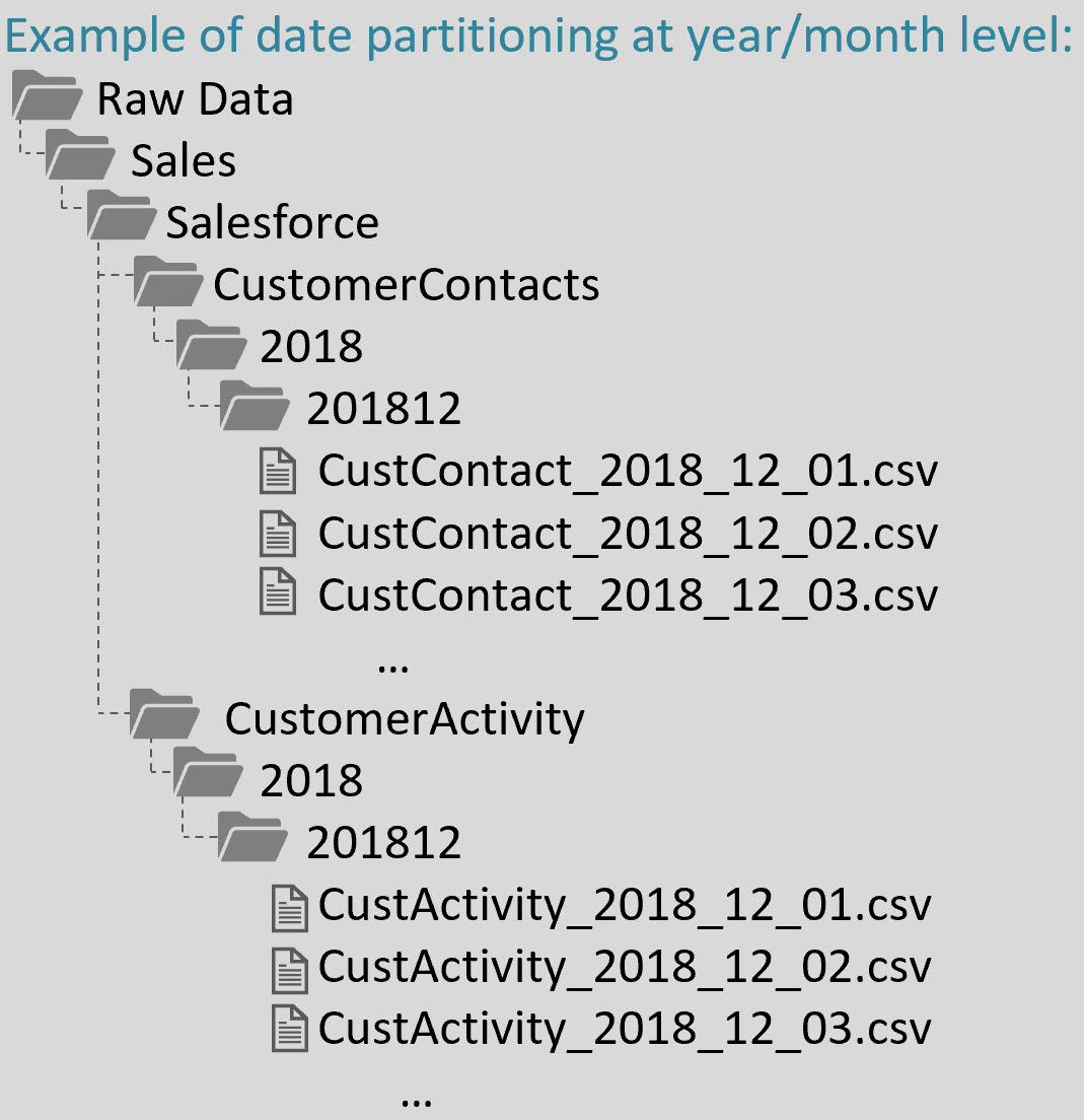 FAQs About Organizing a Data Lake — SQL Chick