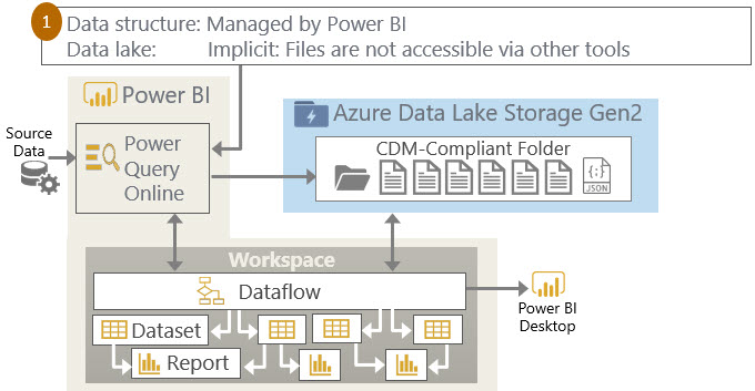 Power Bi Process Flow Chart