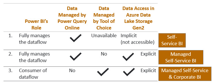 Dataflows_3Options_Table.jpg