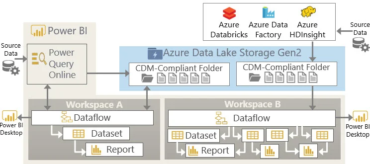 Three Ways to Use Power BI Dataflows — SQL Chick