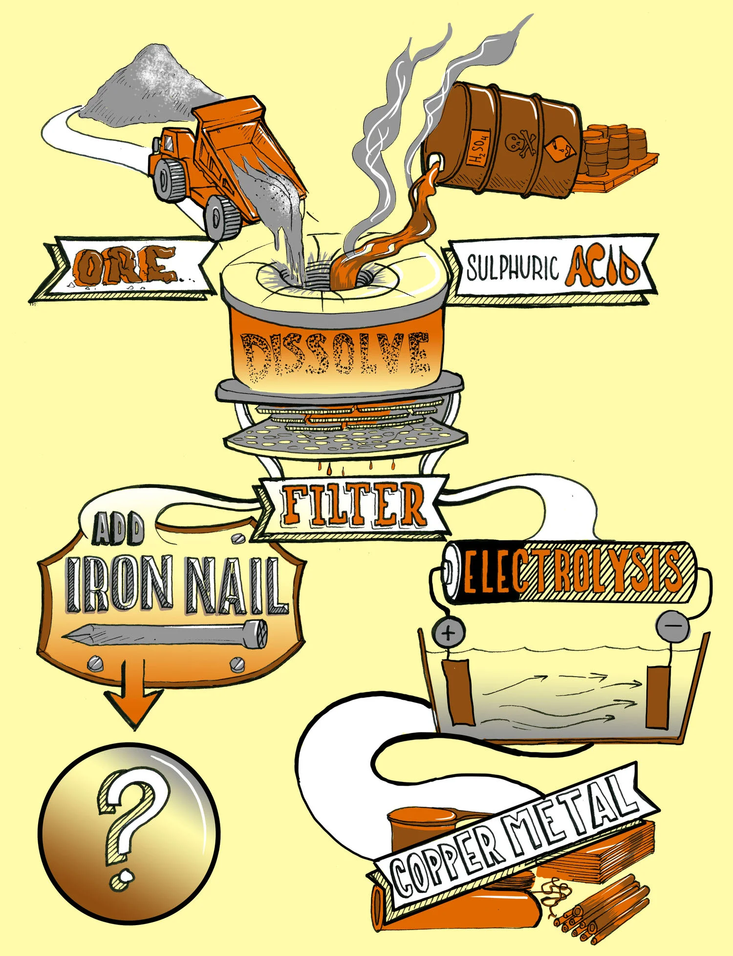 3.4-extraction of copper flow chart-1.jpg