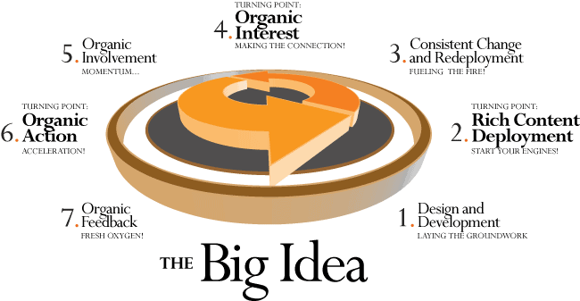 Organic interest and organic action turn a static website into a growing website.