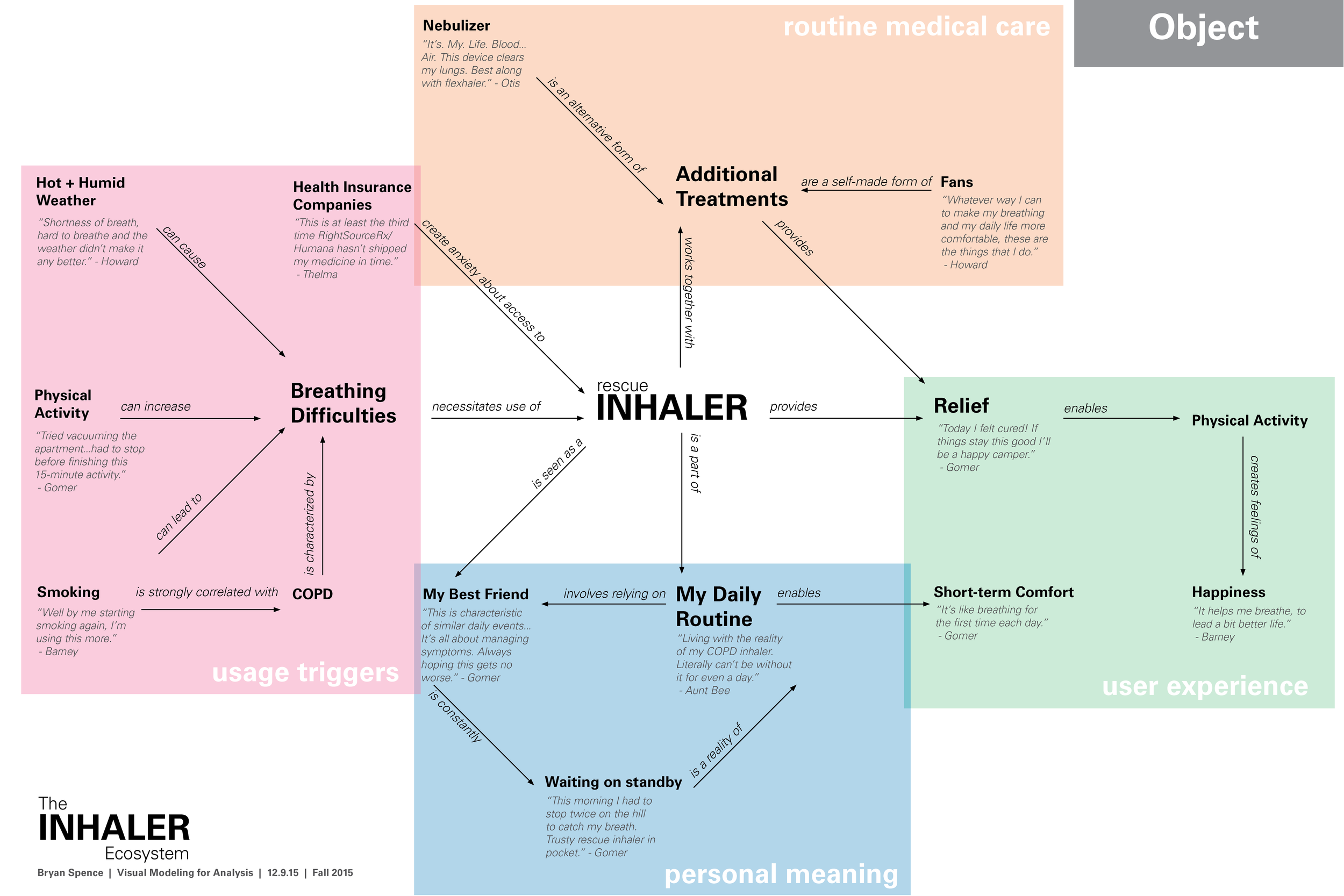 Ecosystem Map