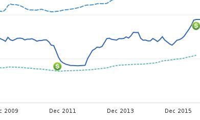 The first green $ shows when we bought it, the second one when we sold!