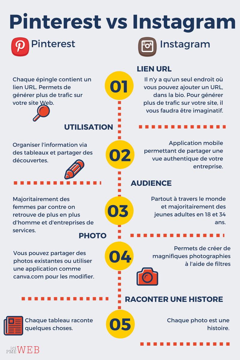 La différence entre Pinterest et Instagram