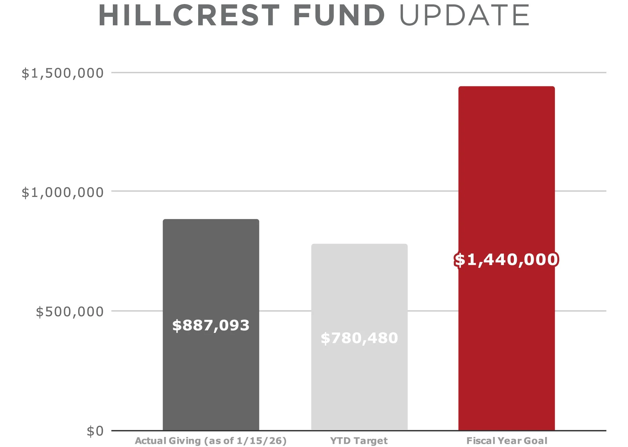 January 2026 Hillcrest Fund Update