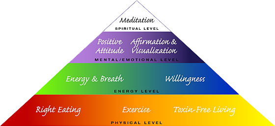 Holistic health expressed as pyramid where all layers work together to form the healthiest of living beings. The Spiritual level and Mental/Emotional levels are consistently worked on and taught in personal development and sel-help courses. This diagram comes from the Ananda Holistic Health Retreat 