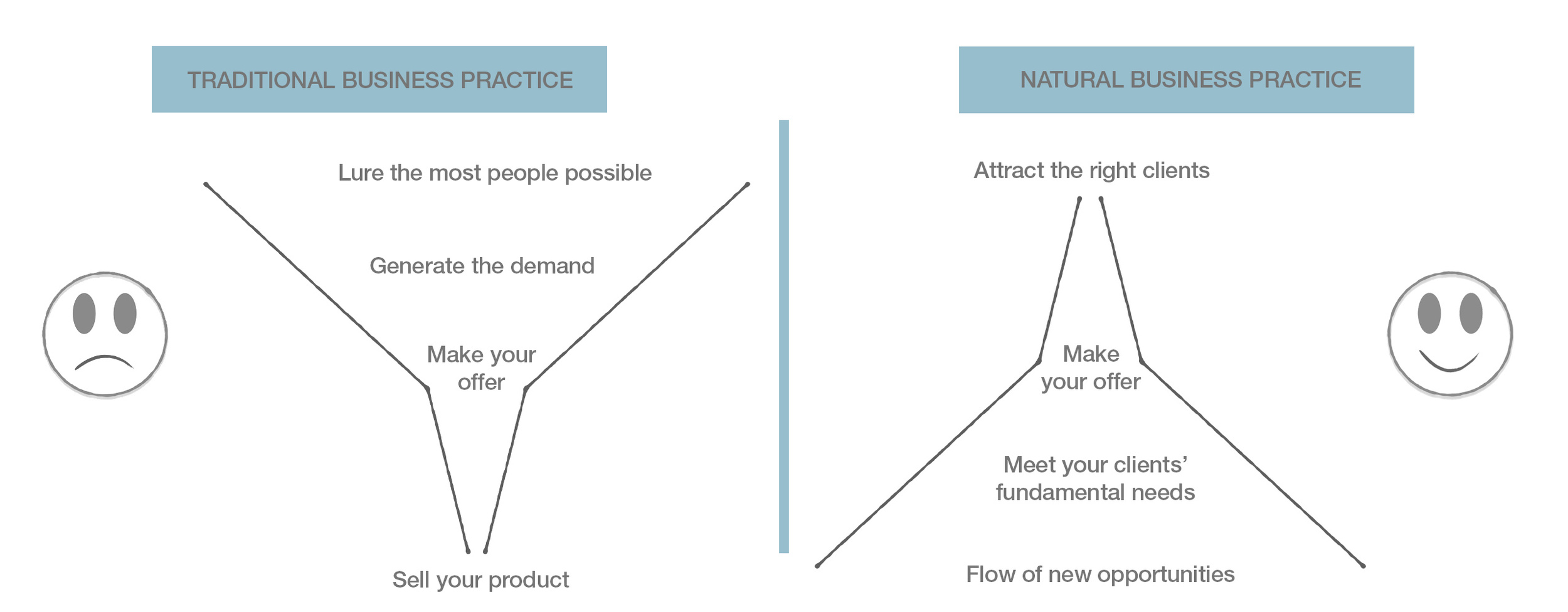 Traditional versus Natural way of doing business.