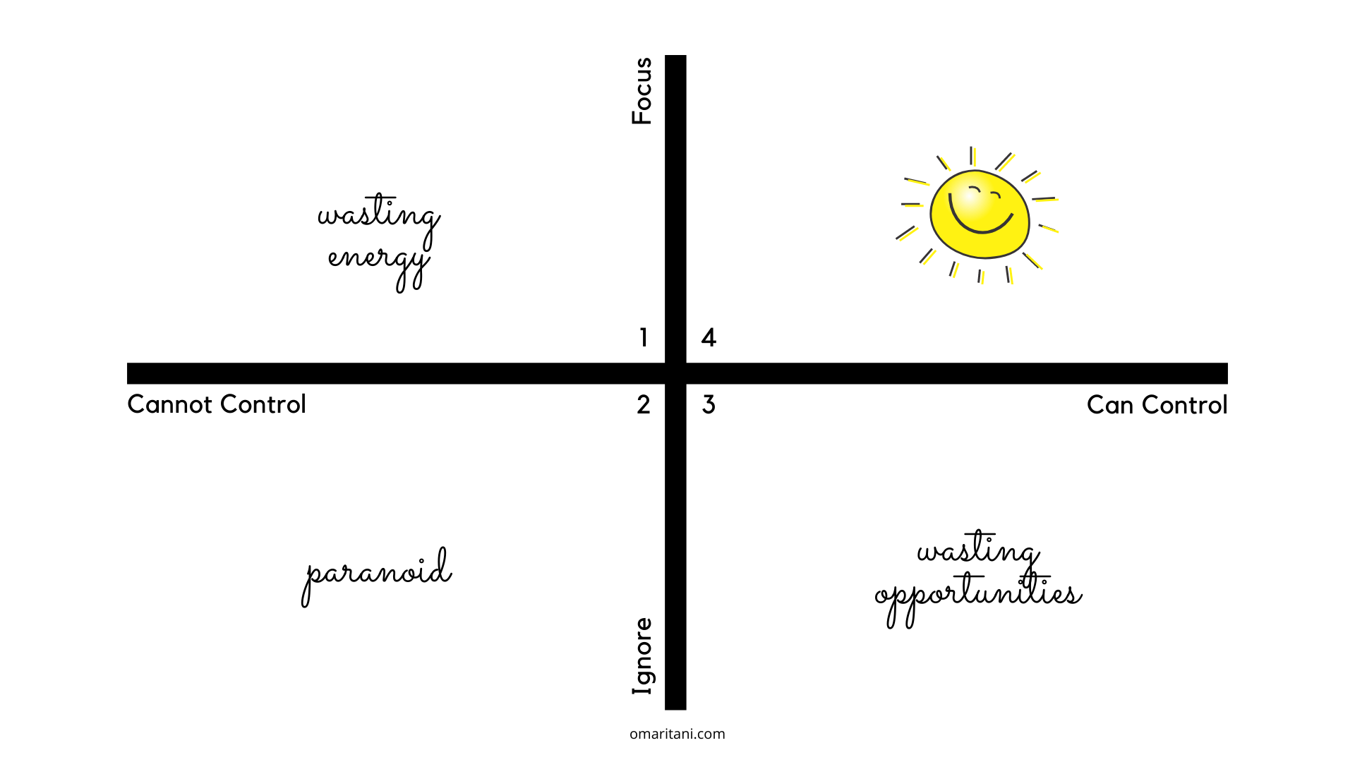 Always Choose to Focus on What is Within Your Control — OMAR ITANI