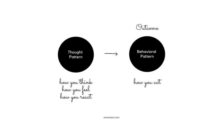 As we repeat thought patterns, they become subconscious behavioural patterns that drive our life.