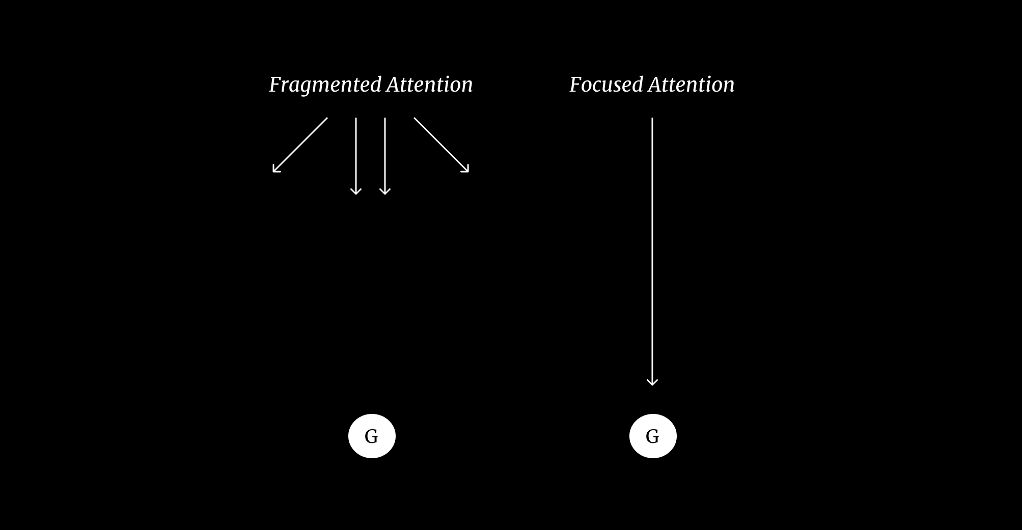 The Power of Focused Attention in Helping You Achieve Your Goals — OMAR ...